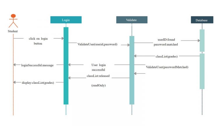 Apa Itu Sequence Diagram Inilah Contoh Fungsi Komponen Dan Simbolnya