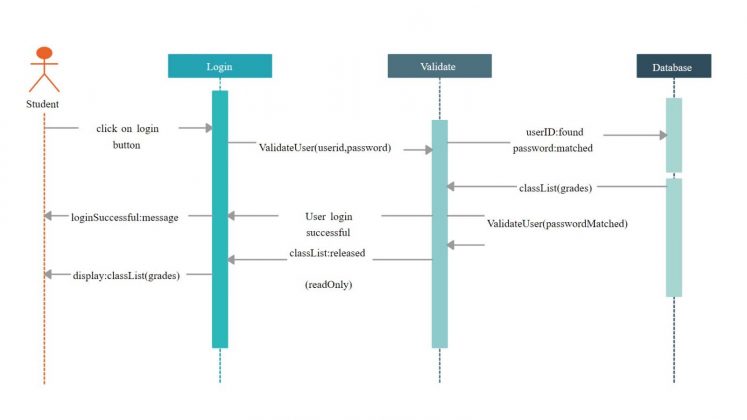 Apa itu Sequence Diagram? Inilah Contoh, Fungsi, Komponen, dan Simbolnya
